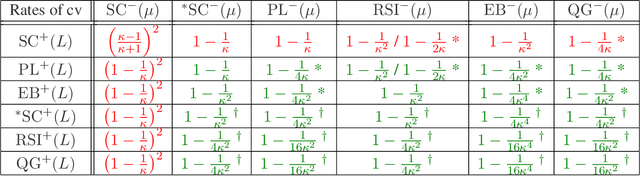 Figure 4 for A Study of Condition Numbers for First-Order Optimization