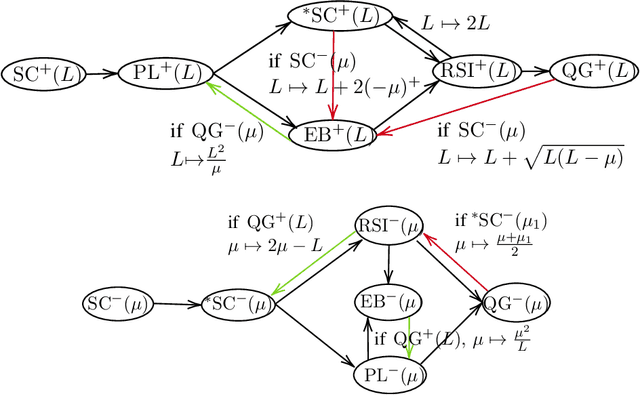 Figure 1 for A Study of Condition Numbers for First-Order Optimization