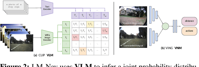 Figure 3 for LM-Nav: Robotic Navigation with Large Pre-Trained Models of Language, Vision, and Action