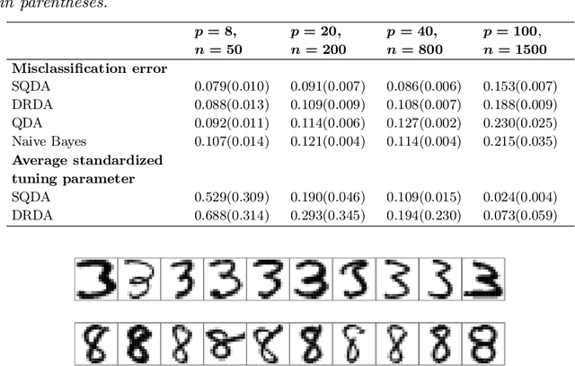 Figure 2 for Sparse Quadratic Discriminant Analysis and Community Bayes