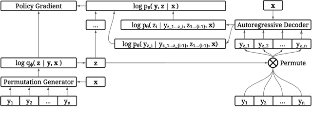Figure 1 for Discovering Non-monotonic Autoregressive Orderings with Variational Inference