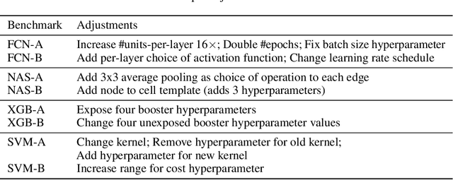 Figure 2 for Hyperparameter Transfer Across Developer Adjustments