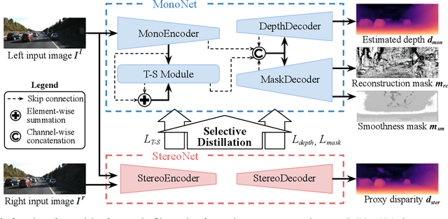 Figure 3 for Learning Monocular Depth Estimation via Selective Distillation of Stereo Knowledge