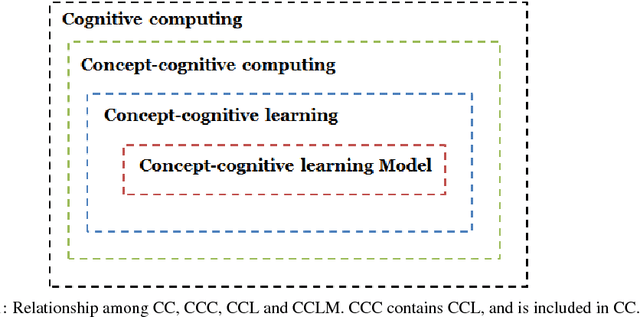 Figure 1 for A generalized concept-cognitive learning: A machine learning viewpoint