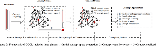Figure 3 for A generalized concept-cognitive learning: A machine learning viewpoint