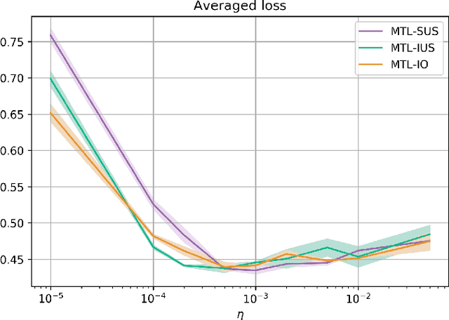 Figure 3 for Optimization Strategies in Multi-Task Learning: Averaged or Independent Losses?