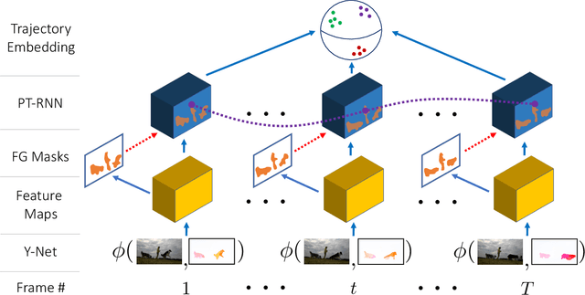 Figure 3 for Object Discovery in Videos as Foreground Motion Clustering