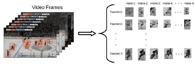 Figure 3 for Player Identification in Hockey Broadcast Videos