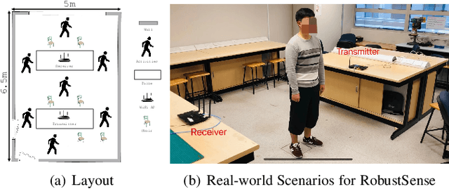 Figure 3 for RobustSense: Defending Adversarial Attack for Secure Device-Free Human Activity Recognition