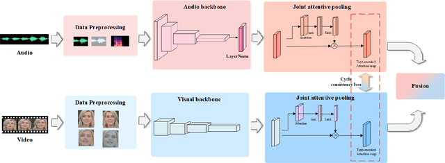 Figure 1 for Learning Audio-Visual embedding for Wild Person Verification
