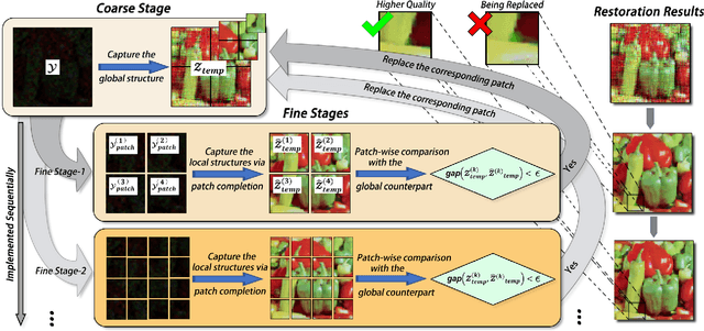 Figure 2 for Coarse to Fine: Image Restoration Boosted by Multi-Scale Low-Rank Tensor Completion