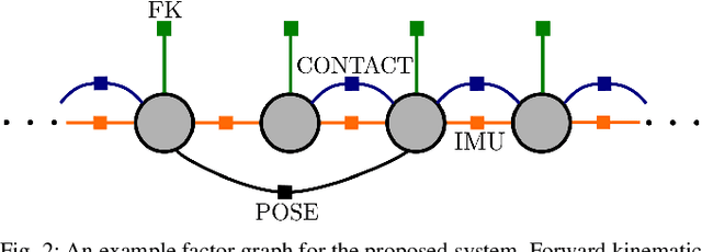 Figure 2 for Legged Robot State-Estimation Through Combined Forward Kinematic and Preintegrated Contact Factors