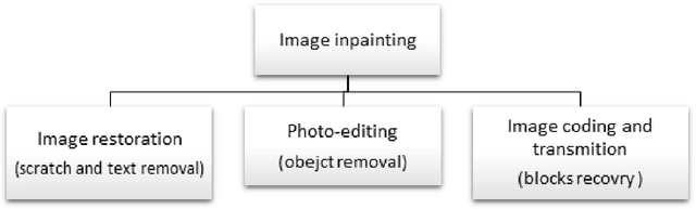 Figure 3 for Image inpainting: A review