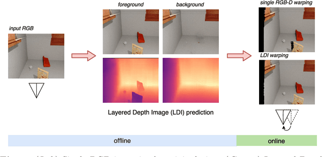 Figure 1 for Peeking Behind Objects: Layered Depth Prediction from a Single Image