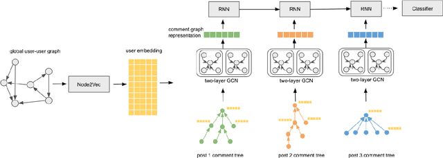 Figure 1 for Recurrent Graph Neural Networks for Rumor Detection in Online Forums