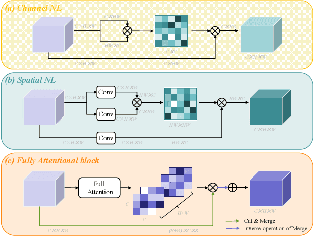 Figure 1 for Fully Attentional Network for Semantic Segmentation