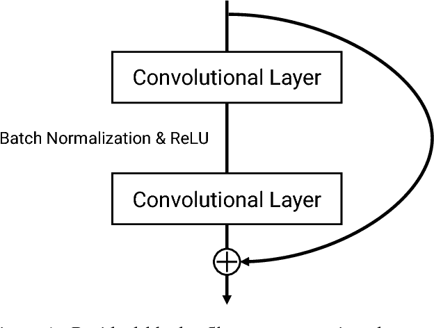 Figure 1 for Learning Spatio-Temporal Features with 3D Residual Networks for Action Recognition