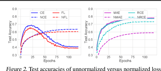 Figure 3 for Normalized Loss Functions for Deep Learning with Noisy Labels