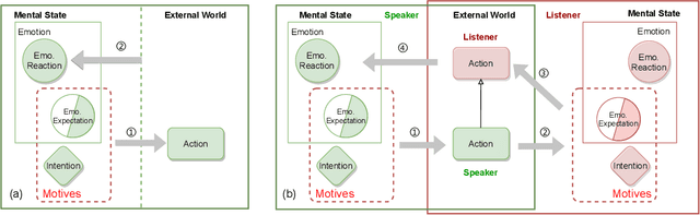 Figure 2 for CogIntAc: Modeling the Relationships between Intention, Emotion and Action in Interactive Process from Cognitive Perspective