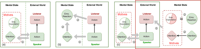 Figure 3 for CogIntAc: Modeling the Relationships between Intention, Emotion and Action in Interactive Process from Cognitive Perspective