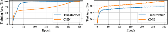 Figure 1 for Locality Guidance for Improving Vision Transformers on Tiny Datasets