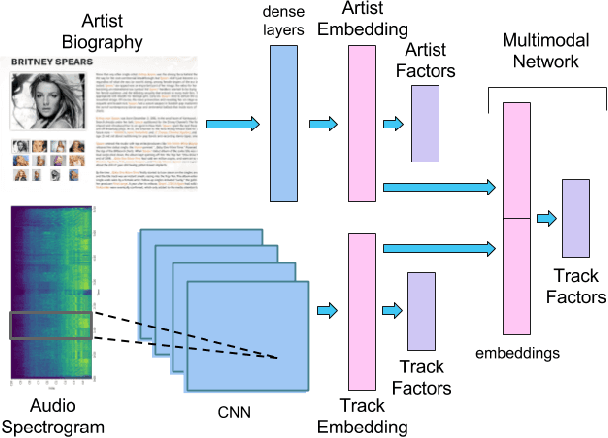 Figure 1 for A Deep Multimodal Approach for Cold-start Music Recommendation