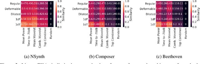 Figure 4 for Towards Explainable Convolutional Features for Music Audio Modeling