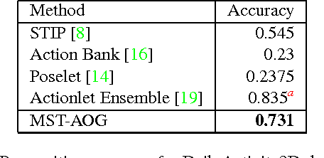 Figure 4 for Cross-view Action Modeling, Learning and Recognition
