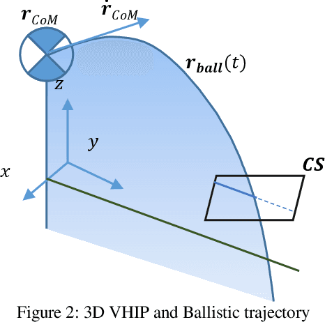 Figure 2 for 0-Step Capturability, Motion Decomposition and Global Feedback Control of the 3D Variable Height-Inverted Pendulum