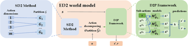 Figure 3 for ED2: An Environment Dynamics Decomposition Framework for World Model Construction