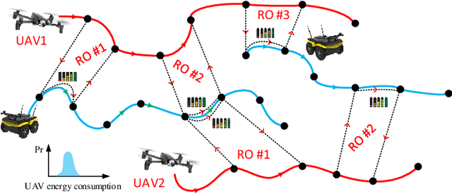 Figure 1 for Risk-aware Resource Allocation for Multiple UAVs-UGVs Recharging Rendezvous