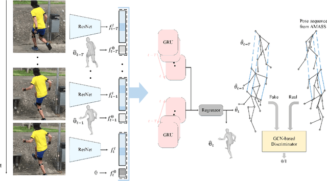 Figure 1 for Live Stream Temporally Embedded 3D Human Body Pose and Shape Estimation