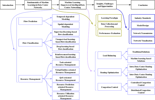 Figure 1 for Machine Learning Empowered Intelligent Data Center Networking: A Survey