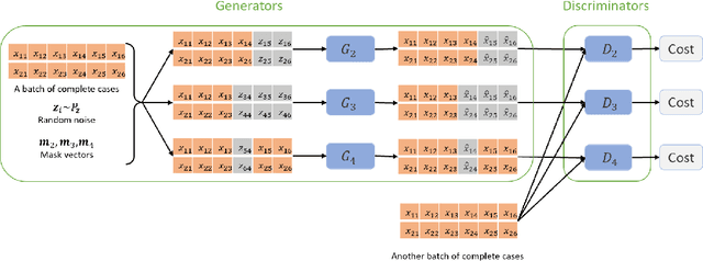 Figure 2 for Multiple Imputation via Generative Adversarial Network for High-dimensional Blockwise Missing Value Problems