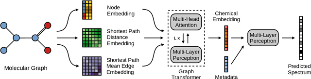 Figure 1 for MassFormer: Tandem Mass Spectrum Prediction with Graph Transformers