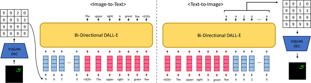 Figure 3 for Translation-equivariant Image Quantizer for Bi-directional Image-Text Generation