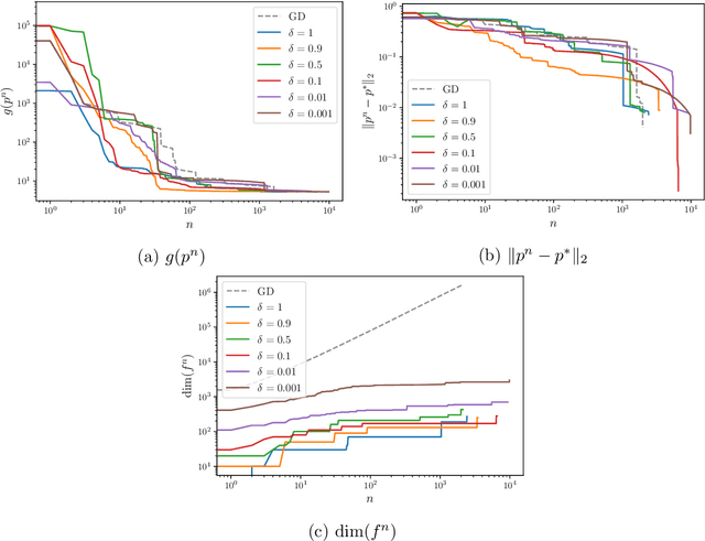Figure 1 for Probabilistic Gradients for Fast Calibration of Differential Equation Models
