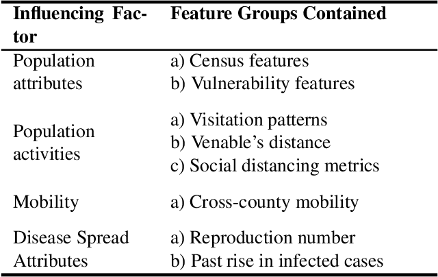 Figure 3 for DeepCOVIDNet: An Interpretable Deep Learning Model for Predictive Surveillance of COVID-19 Using Heterogeneous Features and their Interactions