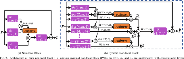 Figure 2 for PNEN: Pyramid Non-Local Enhanced Networks