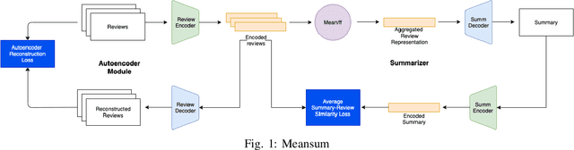 Figure 1 for An Enhanced MeanSum Method For Generating Hotel Multi-Review Summarizations