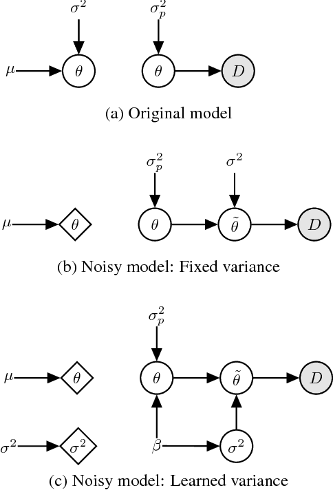 Figure 1 for Gaussian Mean Field Regularizes by Limiting Learned Information