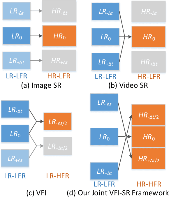 Figure 3 for FISR: Deep Joint Frame Interpolation and Super-Resolution with A Multi-scale Temporal Loss