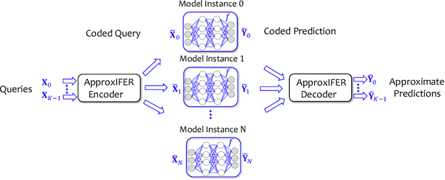 Figure 4 for ApproxIFER: A Model-Agnostic Approach to Resilient and Robust Prediction Serving Systems