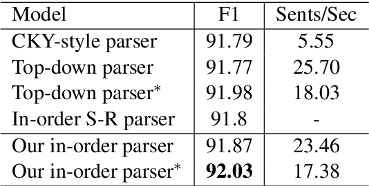 Figure 2 for In-Order Chart-Based Constituent Parsing