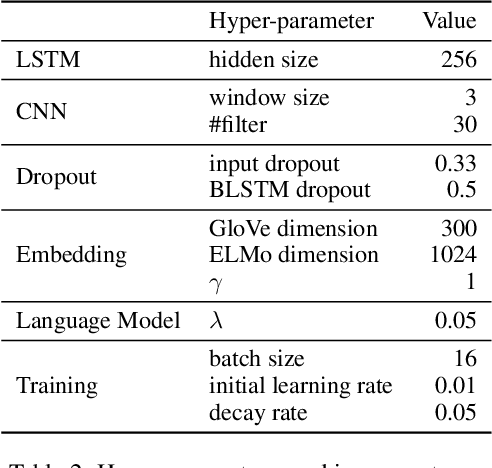Figure 4 for Multi-Task Learning with Contextualized Word Representations for Extented Named Entity Recognition