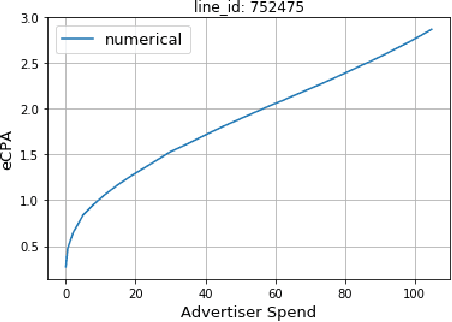 Figure 4 for Mid-flight Forecasting for CPA Lines in Online Advertising