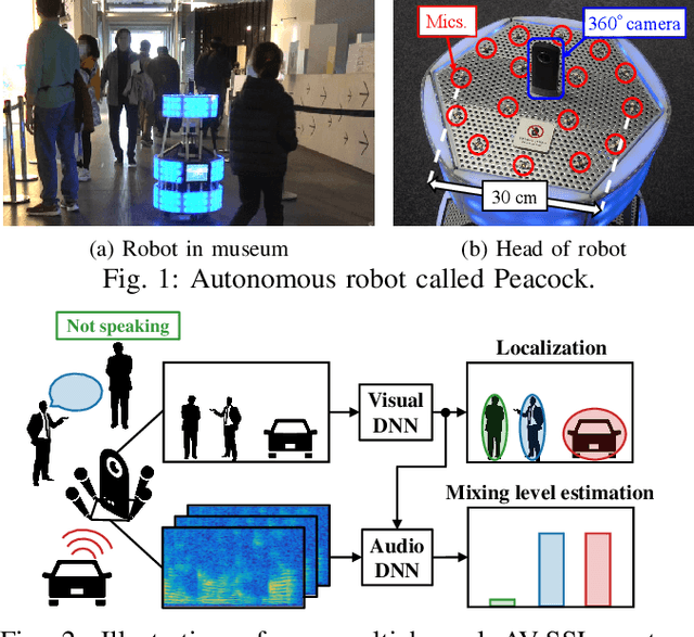Figure 1 for Self-supervised Neural Audio-Visual Sound Source Localization via Probabilistic Spatial Modeling