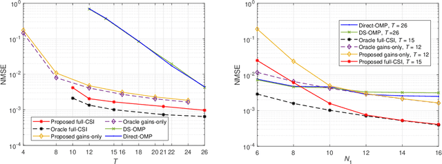 Figure 2 for Channel Estimation for RIS-Aided Multi-User mmWave Systems with Uniform Planar Arrays