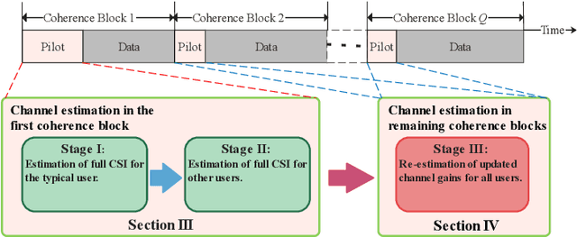Figure 1 for Channel Estimation for RIS-Aided Multi-User mmWave Systems with Uniform Planar Arrays