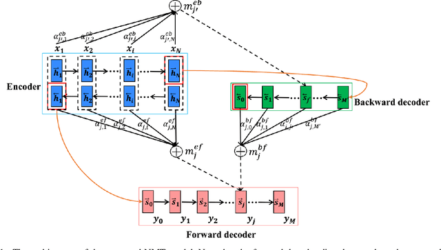 Figure 2 for Asynchronous Bidirectional Decoding for Neural Machine Translation